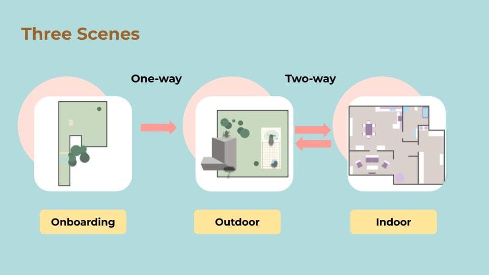 Overview of game environments