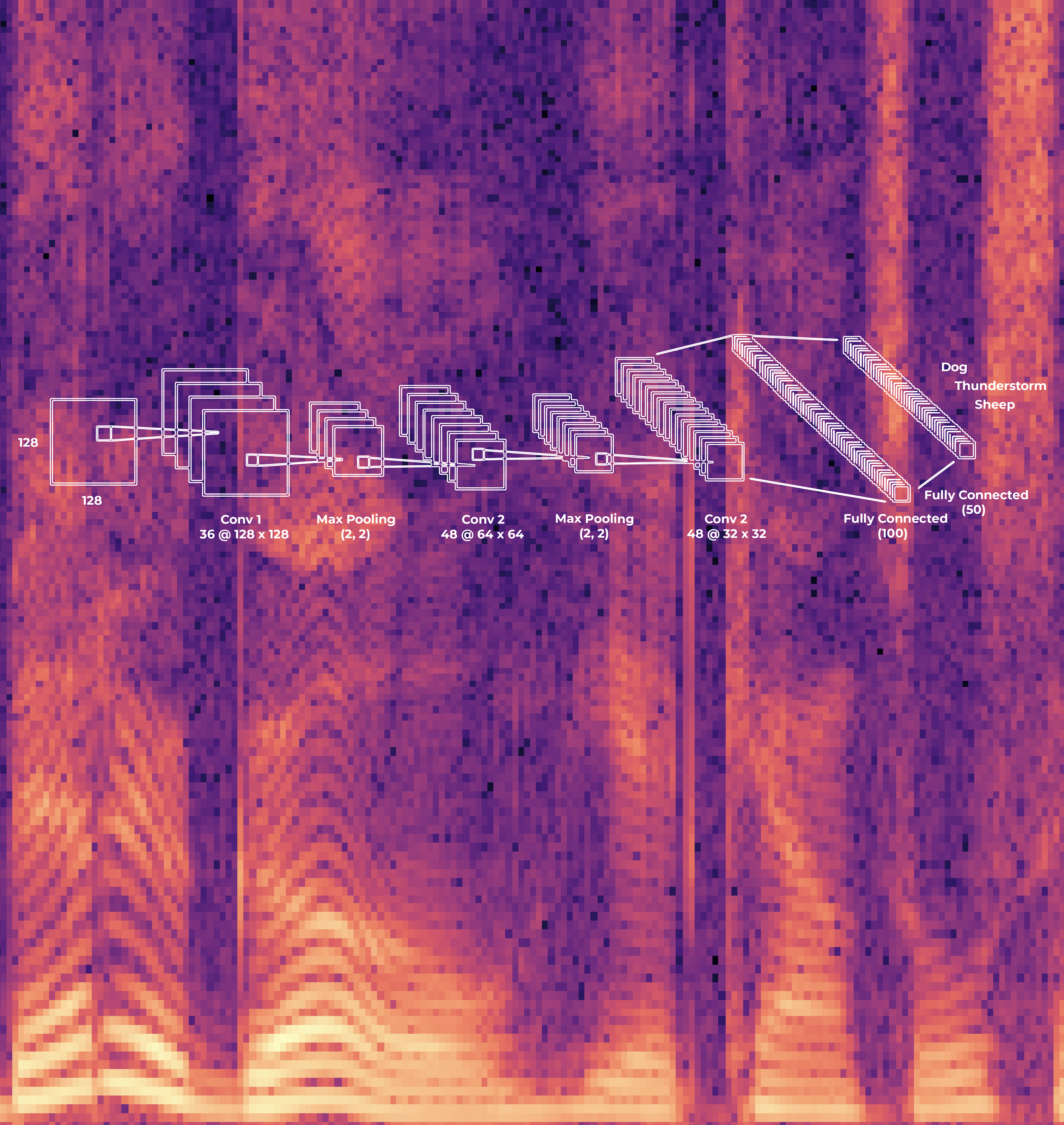 Click to view documentation

CNN architecture design for audio classification showing feature extraction and classification layers