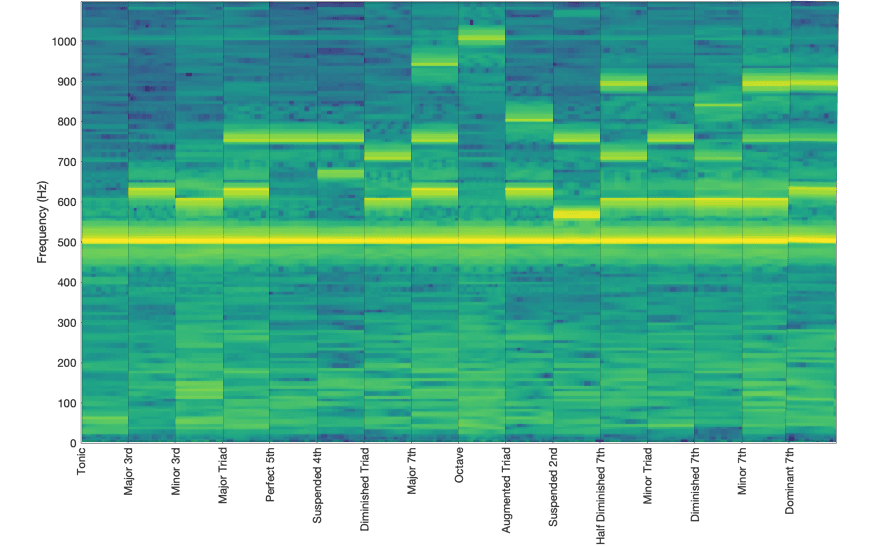 A spectrogram I designed of the actual results of each chord type produced from a recorded 500 Hz sine wave.