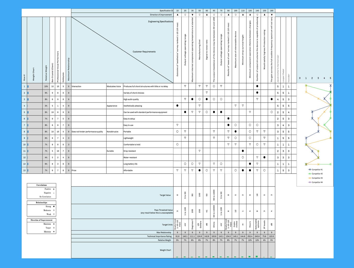 Competitive analysis and market research using House of Quality methodology to identify design requirements and tradeoffs.