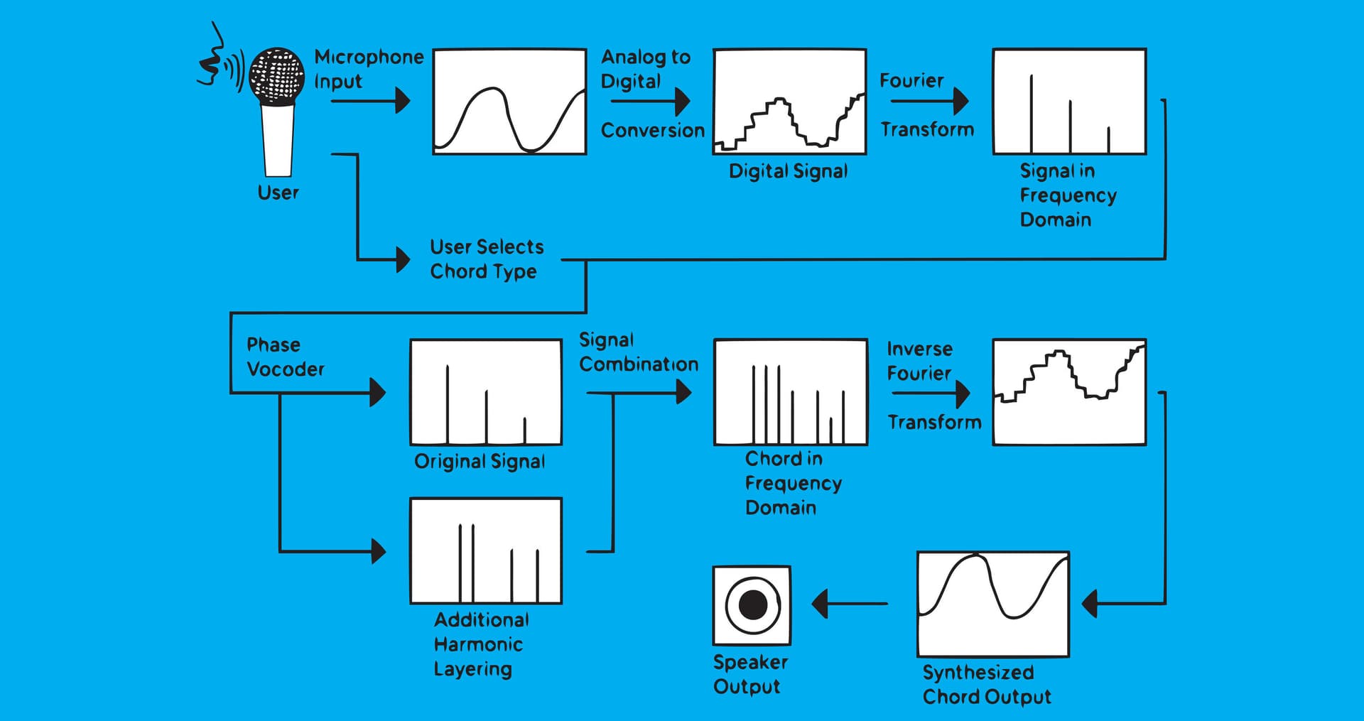 Complete signal flow chart showing each step of audio processing from input to harmonized output.