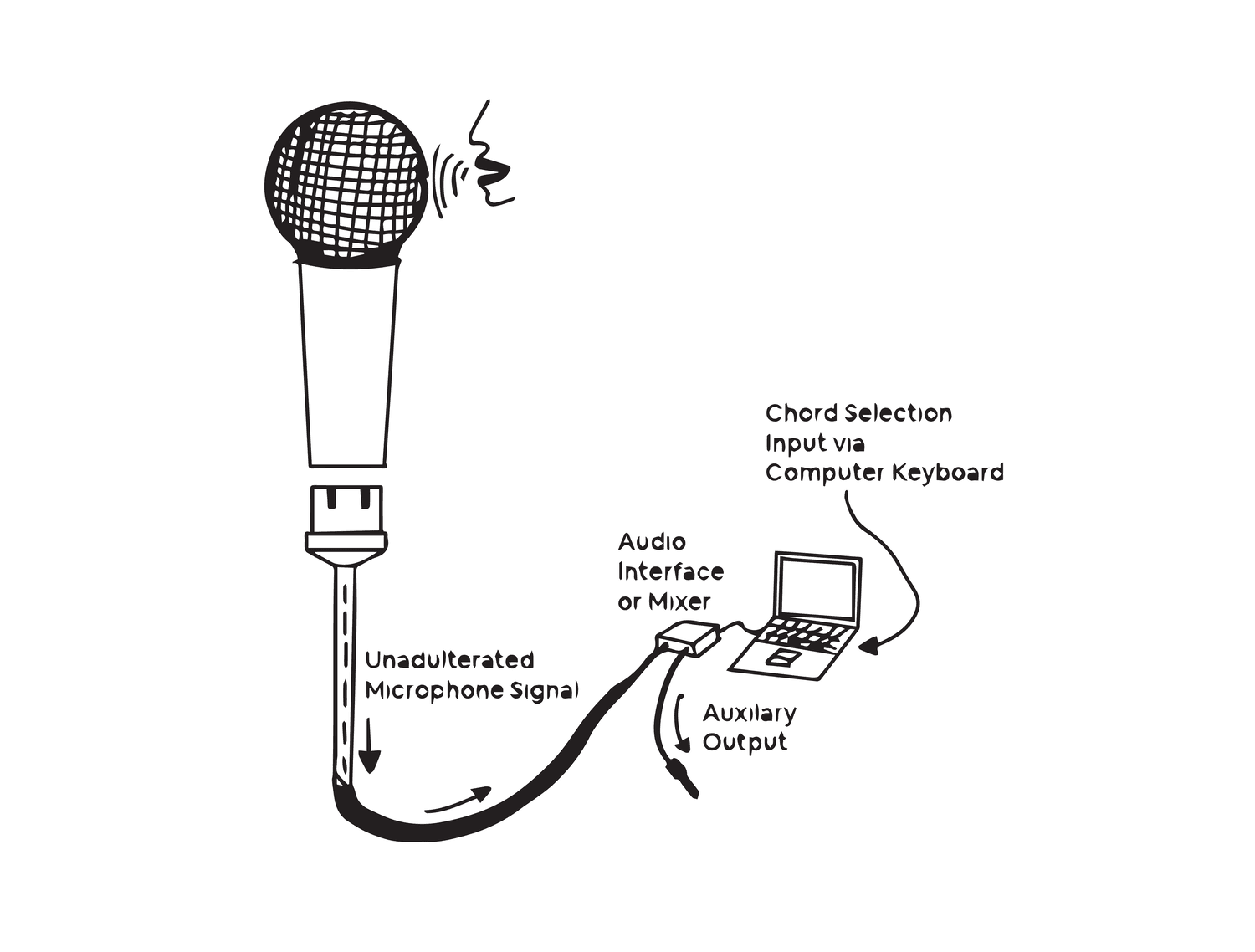 This design consists of an entirely software-based approach. It would have the cheapest reproduction cost, but offered the least mobility and freedom to the performer.