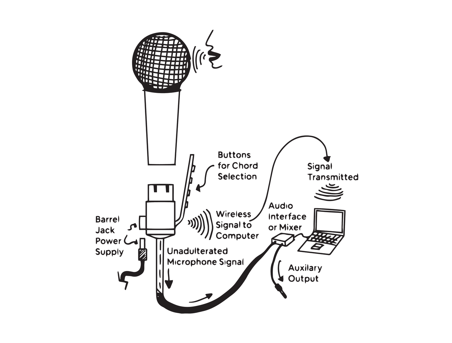 This concept employed the ability for performers to control the chords played from the microphone itself, not limiting their range of use to being near a computer to add effects to their vocals.