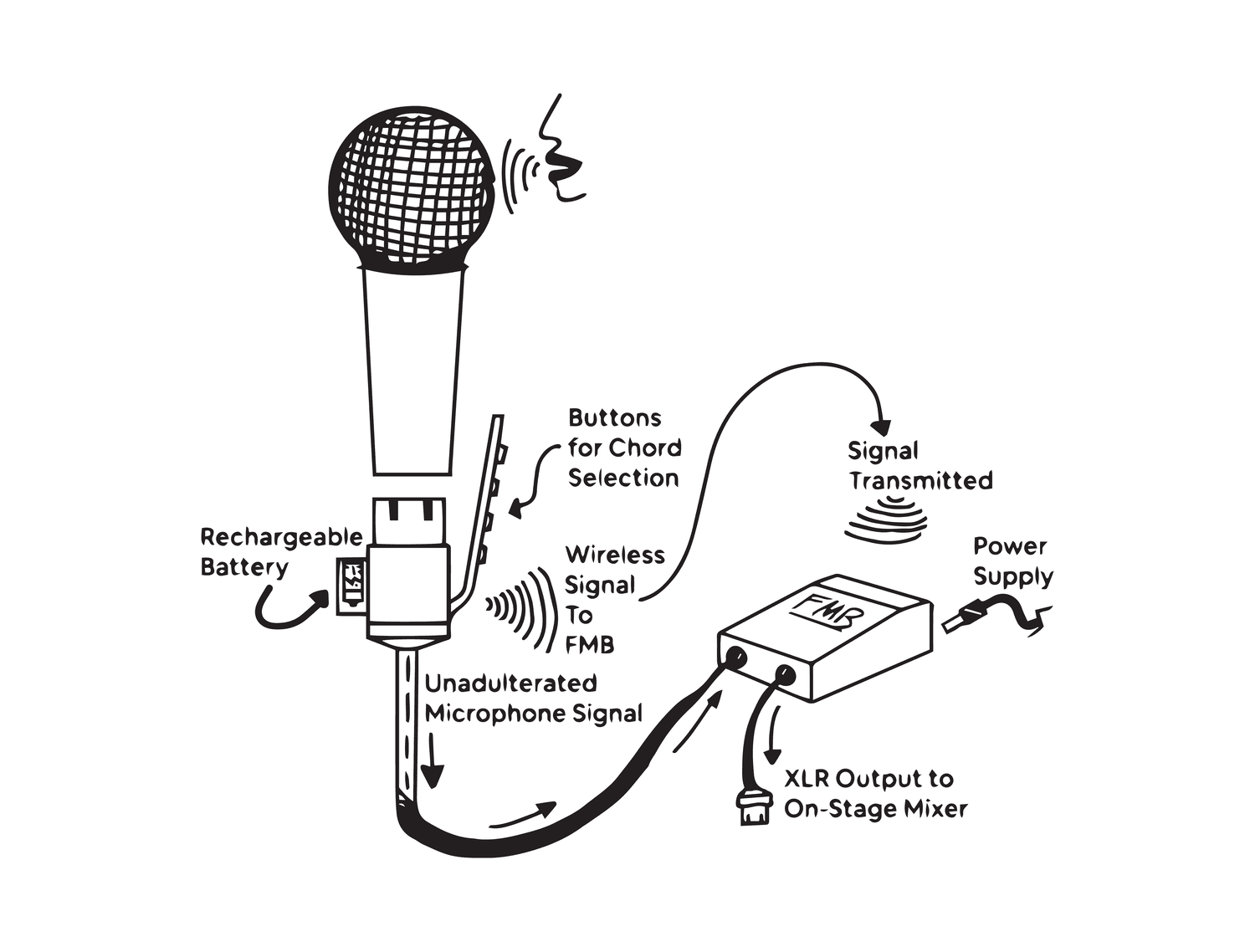 This concept introduced the idea of a "frequency modulation box" (FMB), eliminating the risks associated with bringing a computer to a performance. For this idea, the process of audio manipulation would be completed using only standalone devices.