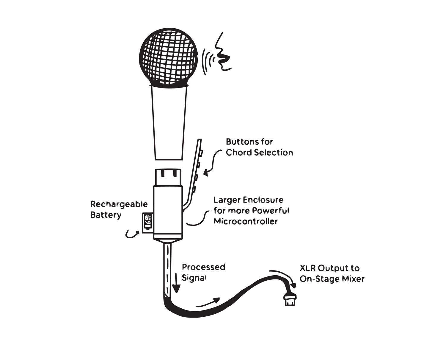 "All-in-one" approach, where reading the user's chord input and processing the audio would be completed on the same microcontroller held by the performer.