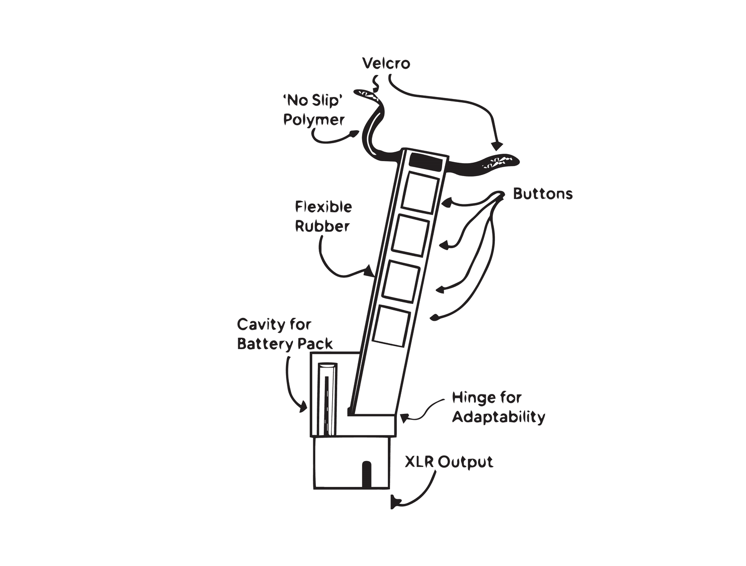 My team and I valued the benefits of the "all-in-one" approach over any of the other options, and this sketch was my primary depiction of this device. It would wrap around nearly all stage microphones using a Velcro strap and a hinge attaching the microcontrollers to the buttons for different shapes, sizes, and angles of microphone handles.