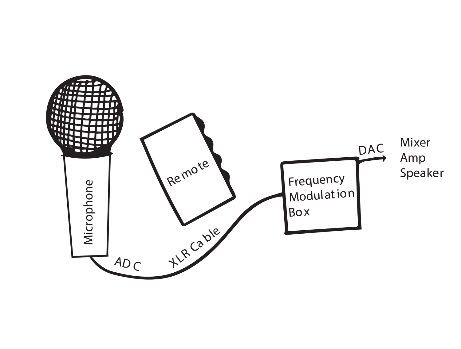 After evaluating our budget and time constraints, the team decided to utilize a disjointed approach. This allows the musician to maintain full mobility around a stage without interacting directly with a computer, while still providing room in the controller for a larger battery, circuit board, and ergonomic flexibility.