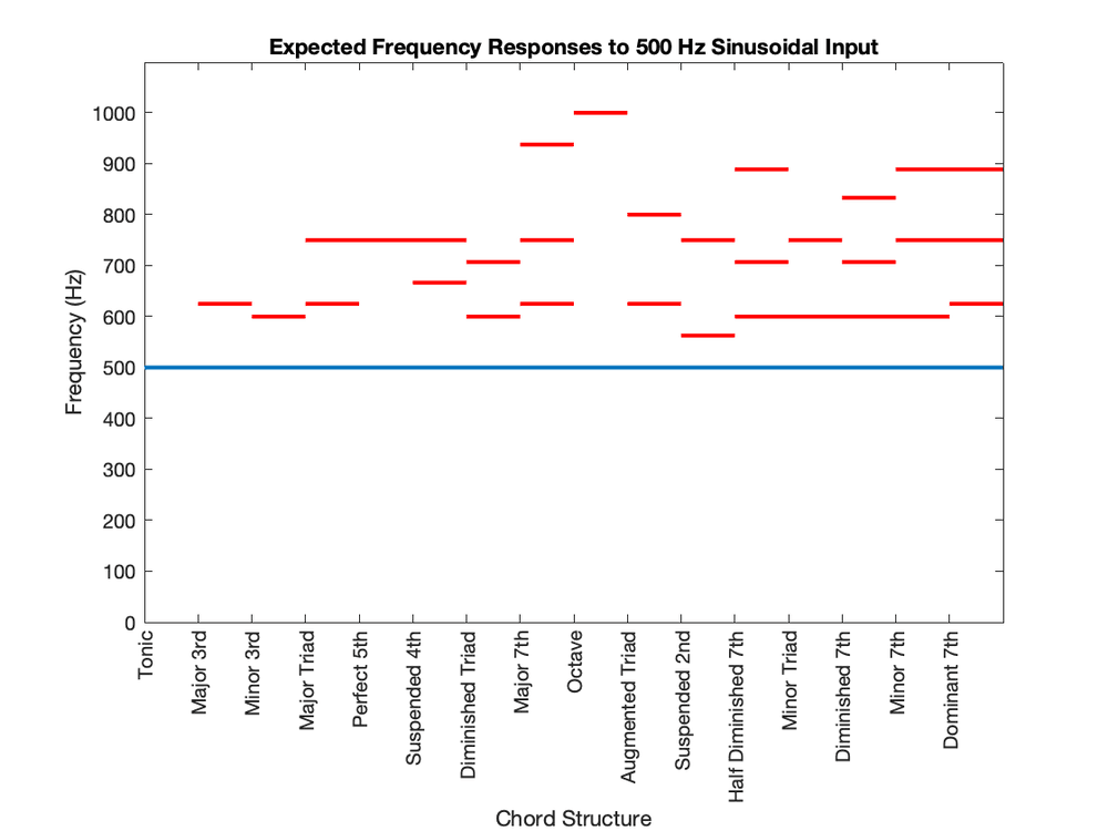 An overlay displays the idealized output that should be generated by the instrument when a user selects each chord given an input frequency of 500 Hz.